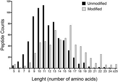 Urinary Peptides As a Novel Source of T Cell Allergen Epitopes